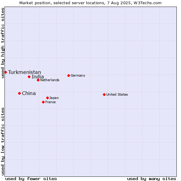 Market position of India vs. China vs. Turkmenistan