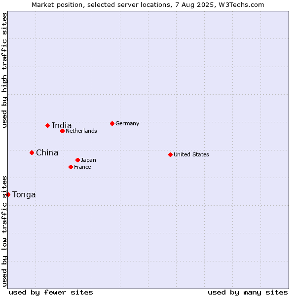 Market position of India vs. China vs. Tonga