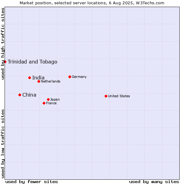 Market position of India vs. China vs. Trinidad and Tobago