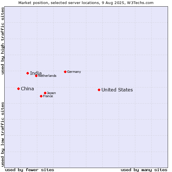 Market position of United States and territories vs. India vs. China