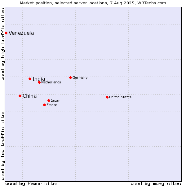 Market position of India vs. China vs. Venezuela