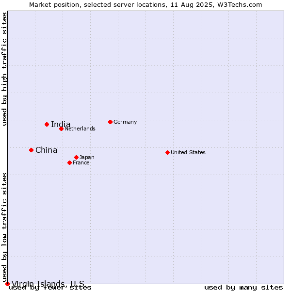 Market position of India vs. China vs. Virgin Islands, U.S.