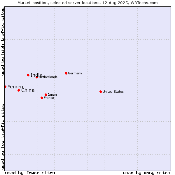 Market position of India vs. China vs. Yemen