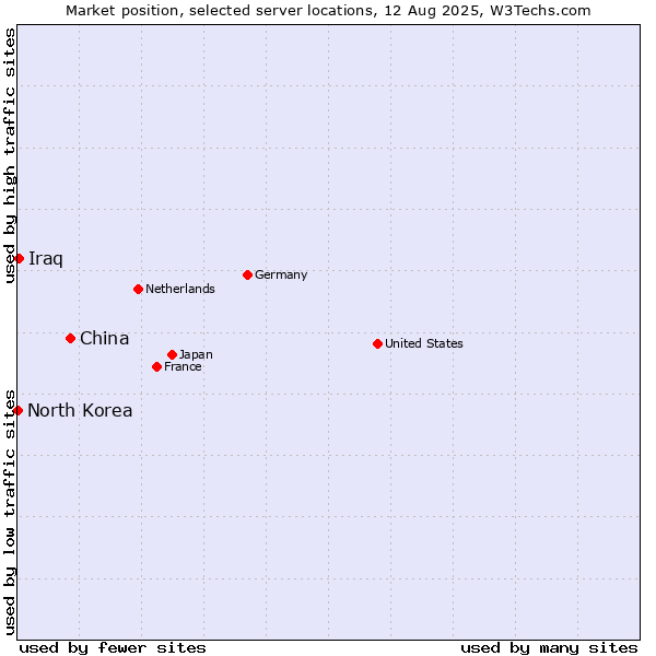 Market position of China vs. Iraq vs. North Korea