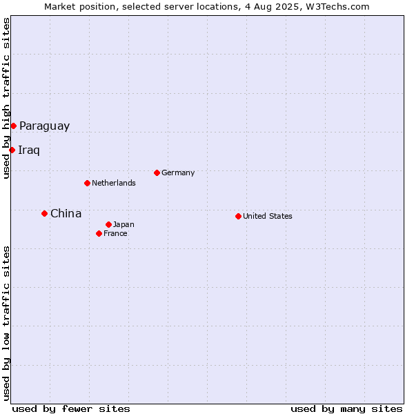 Market position of China vs. Paraguay vs. Iraq