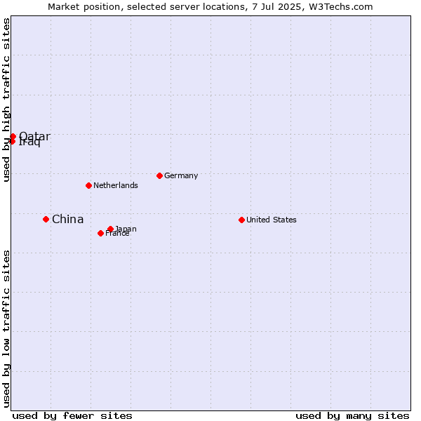 Market position of China vs. Qatar vs. Iraq