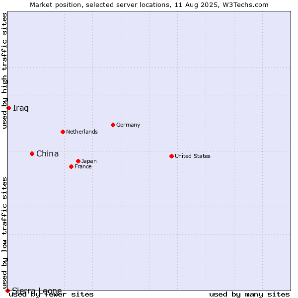 Market position of China vs. Iraq vs. Sierra Leone