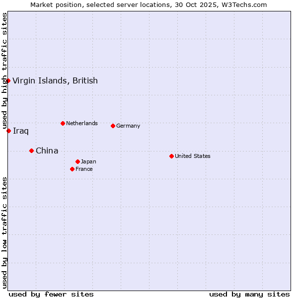 Market position of China vs. Iraq vs. Virgin Islands, British