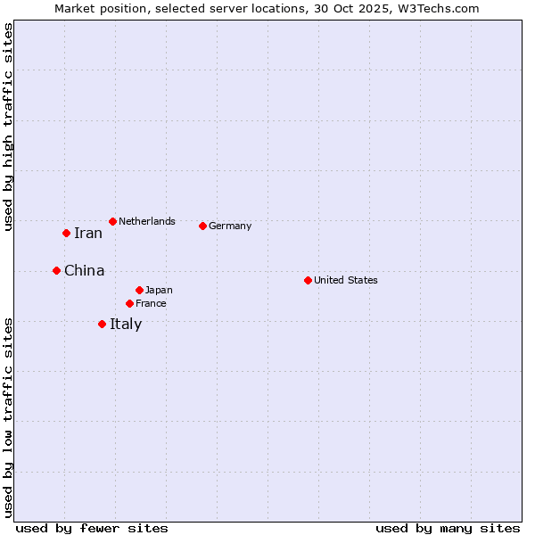 Market position of Italy vs. Iran vs. China