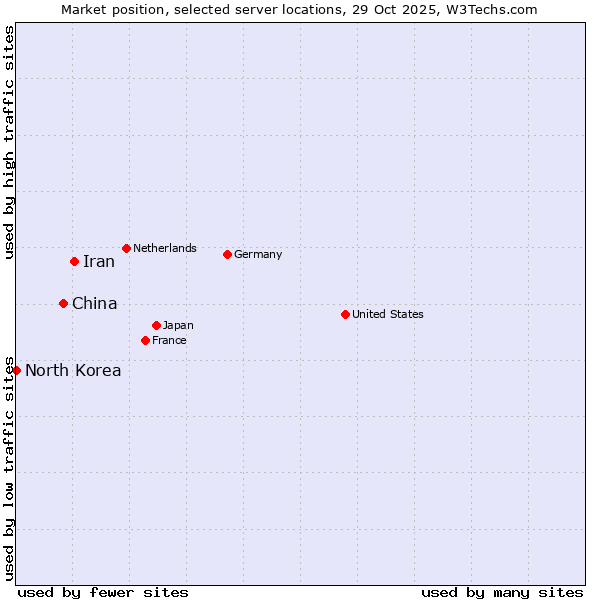 Market position of Iran vs. China vs. North Korea