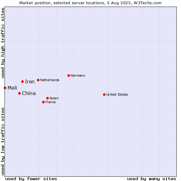 Market position of Iran vs. China vs. Mali