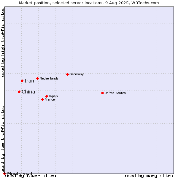 Market position of Iran vs. China vs. Montserrat