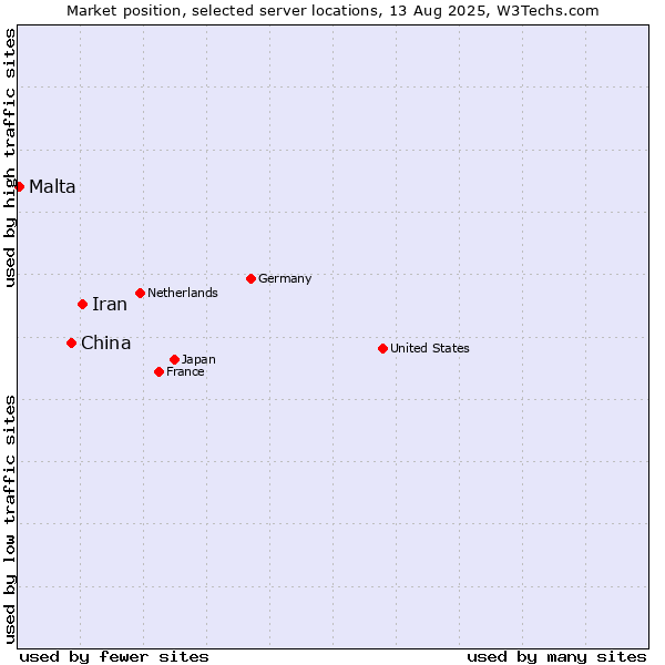Market position of Iran vs. China vs. Malta