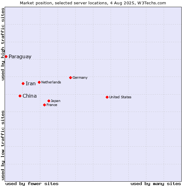 Market position of Iran vs. China vs. Paraguay