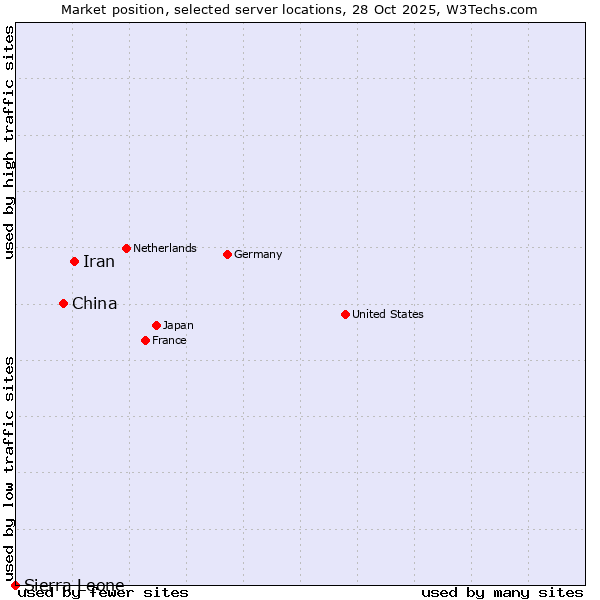 Market position of Iran vs. China vs. Sierra Leone