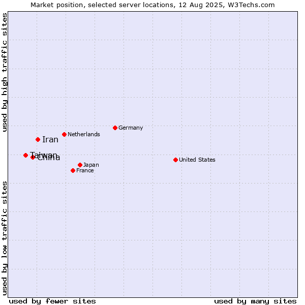 Market position of Iran vs. China vs. Taiwan