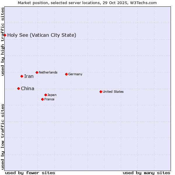 Market position of Iran vs. China vs. Holy See (Vatican City State)