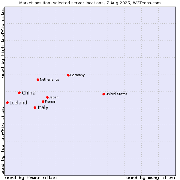 Market position of Italy vs. China vs. Iceland