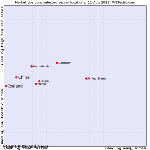 Market position of China vs. Iceland vs. Saint Kitts And Nevis