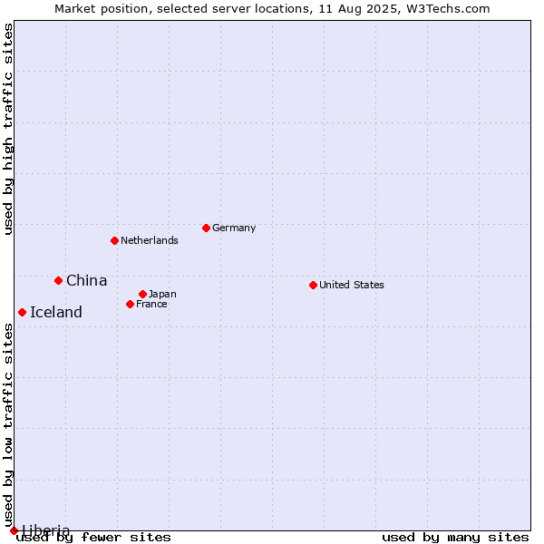 Market position of China vs. Iceland vs. Liberia