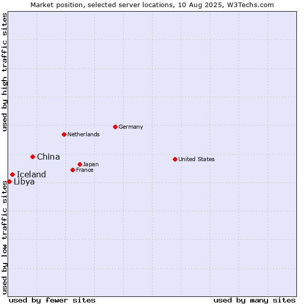 Market position of China vs. Iceland vs. Libya