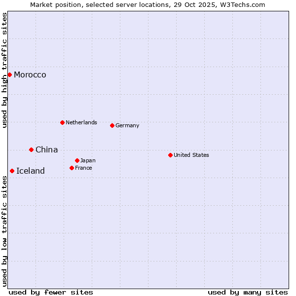 Market position of China vs. Iceland vs. Morocco
