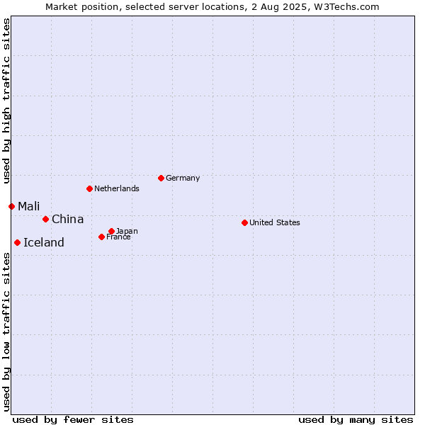 Market position of China vs. Iceland vs. Mali