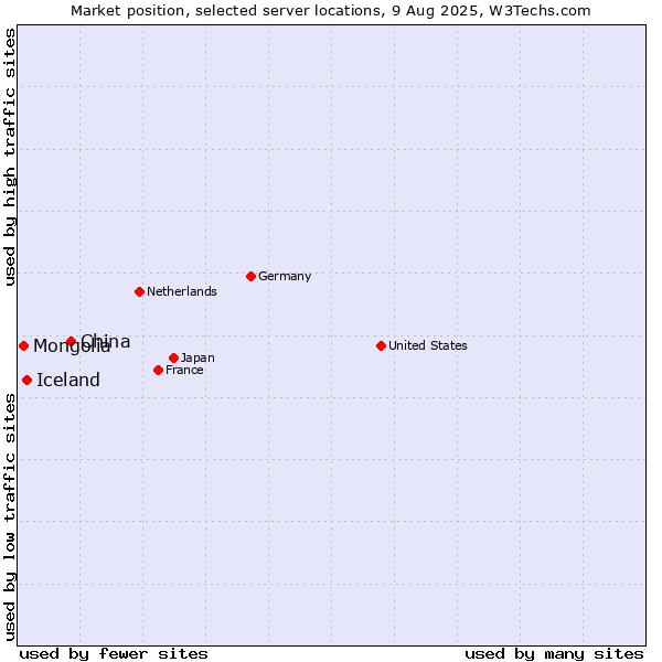 Market position of China vs. Iceland vs. Mongolia