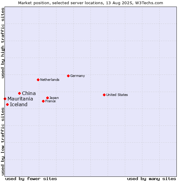 Market position of China vs. Iceland vs. Mauritania