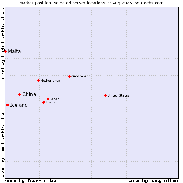 Market position of China vs. Iceland vs. Malta