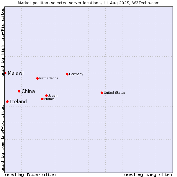 Market position of China vs. Iceland vs. Malawi