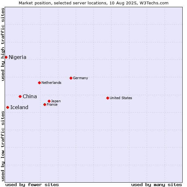 Market position of China vs. Iceland vs. Nigeria