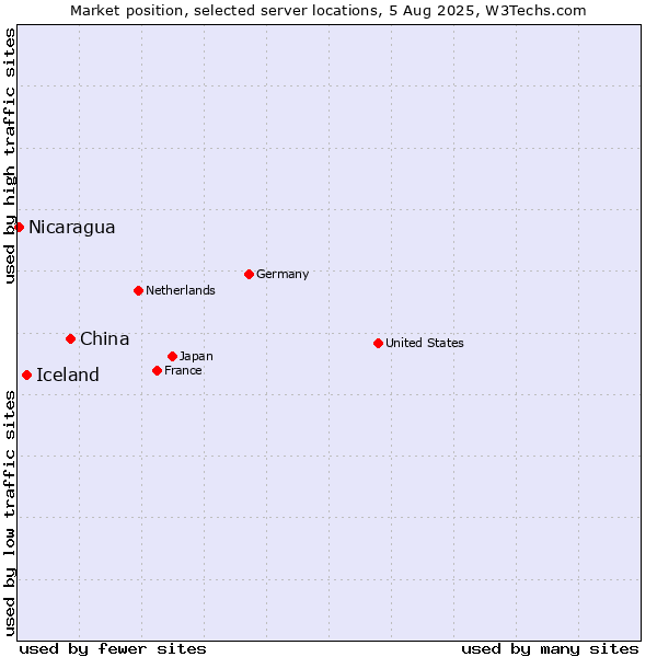 Market position of China vs. Iceland vs. Nicaragua