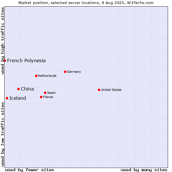Market position of China vs. Iceland vs. French Polynesia