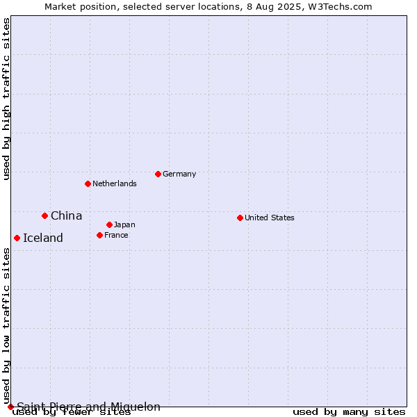 Market position of China vs. Iceland vs. Saint Pierre and Miquelon
