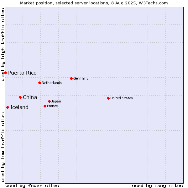 Market position of China vs. Iceland vs. Puerto Rico