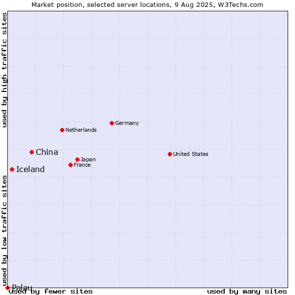 Market position of China vs. Iceland vs. Palau