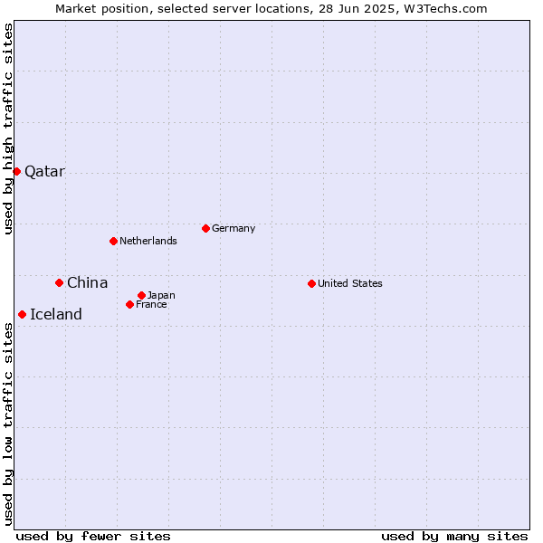 Market position of China vs. Iceland vs. Qatar