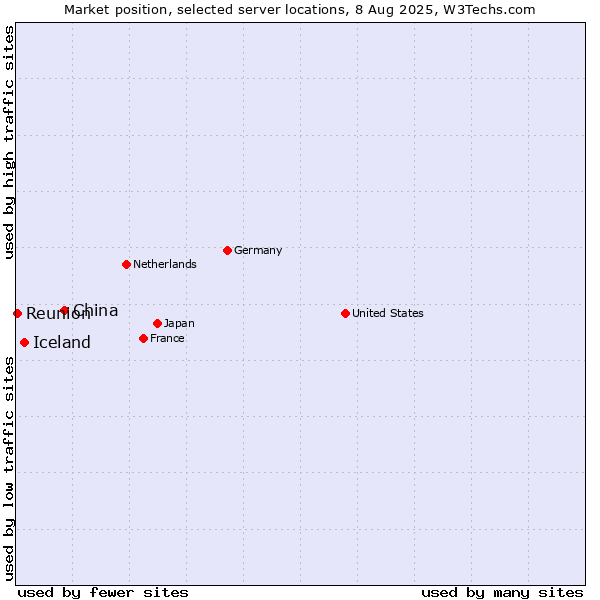 Market position of China vs. Iceland vs. Reunion