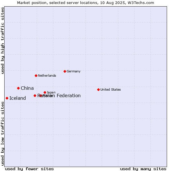 Market position of Russian Federation vs. China vs. Iceland