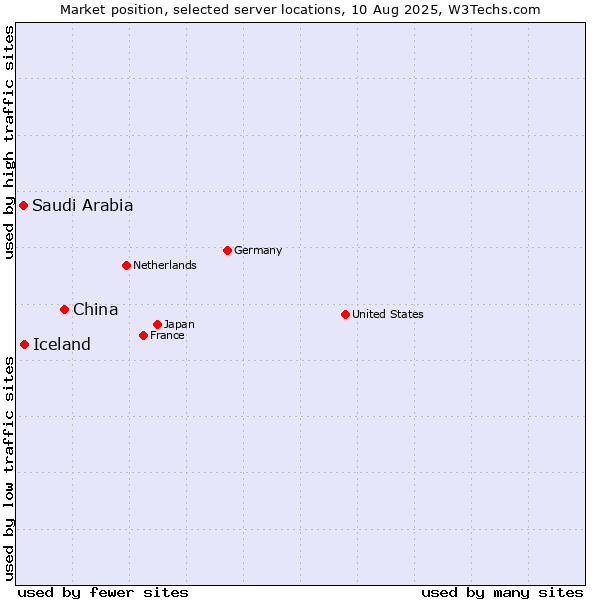 Market position of China vs. Iceland vs. Saudi Arabia