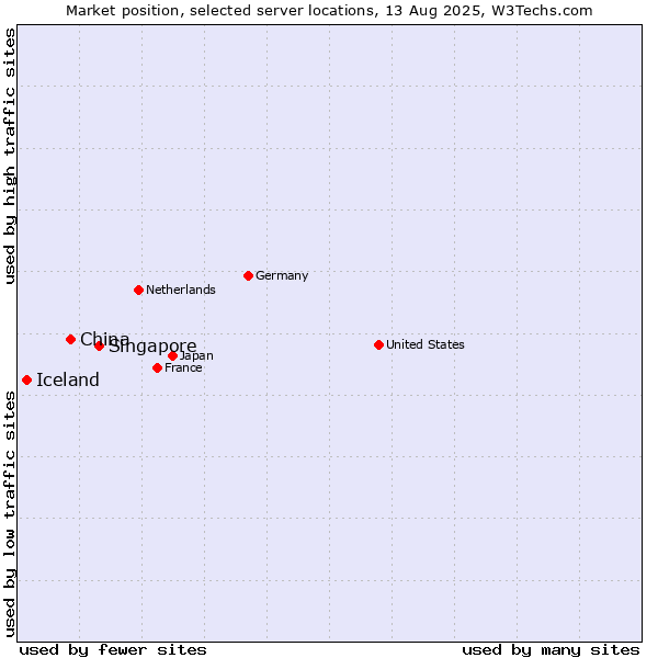 Market position of Singapore vs. China vs. Iceland