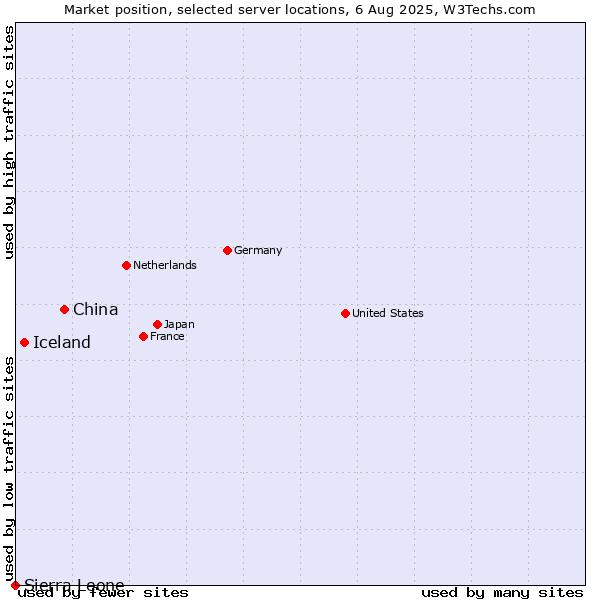 Market position of China vs. Iceland vs. Sierra Leone