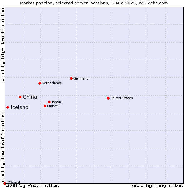 Market position of China vs. Iceland vs. Chad