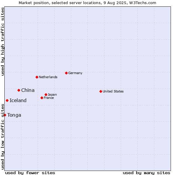 Market position of China vs. Iceland vs. Tonga