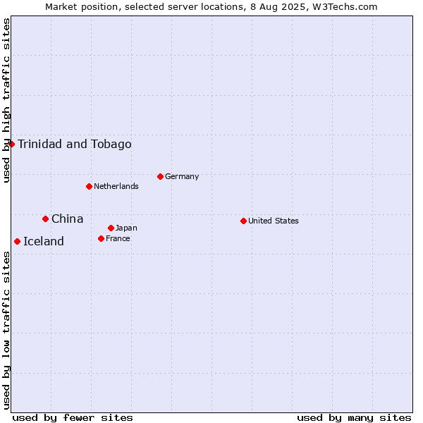 Market position of China vs. Iceland vs. Trinidad and Tobago