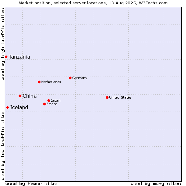 Market position of China vs. Iceland vs. Tanzania