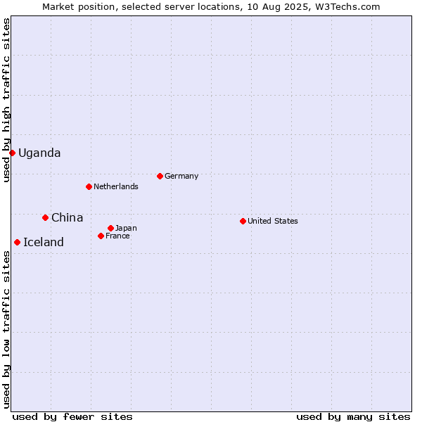 Market position of China vs. Iceland vs. Uganda