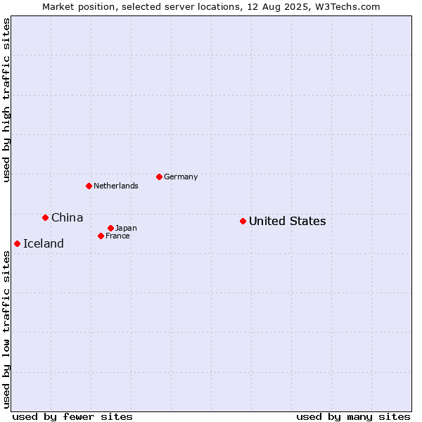 Market position of United States vs. China vs. Iceland