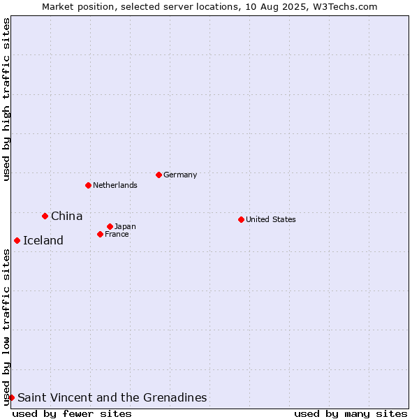 Market position of China vs. Iceland vs. Saint Vincent and the Grenadines